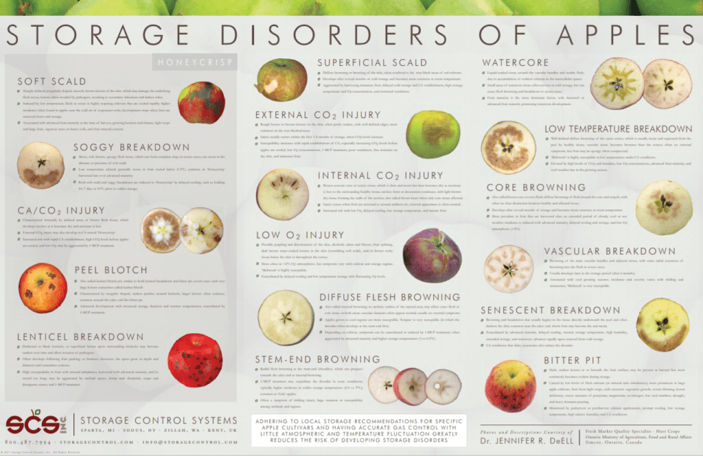 Apple Disorders Poster Storage Control Systems